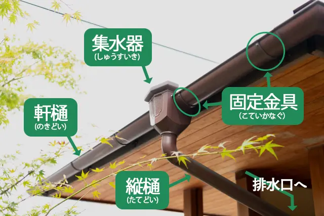 雨樋修理の費用相場はどのくらい！？雨樋の種類や素材について解説 