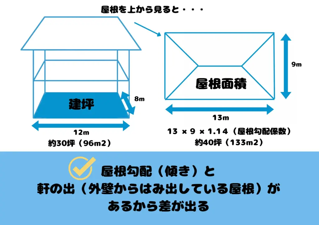 屋根面積、建坪
