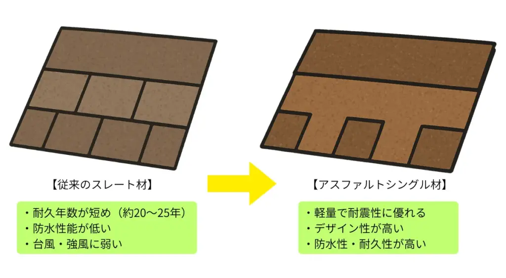 屋根の葺き替え工事施工ポイント
スレート屋根からオークリッジへの葺き替え