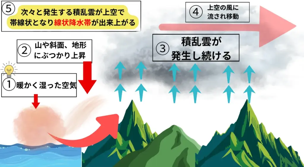 線状降水帯とは？発生メカニズム