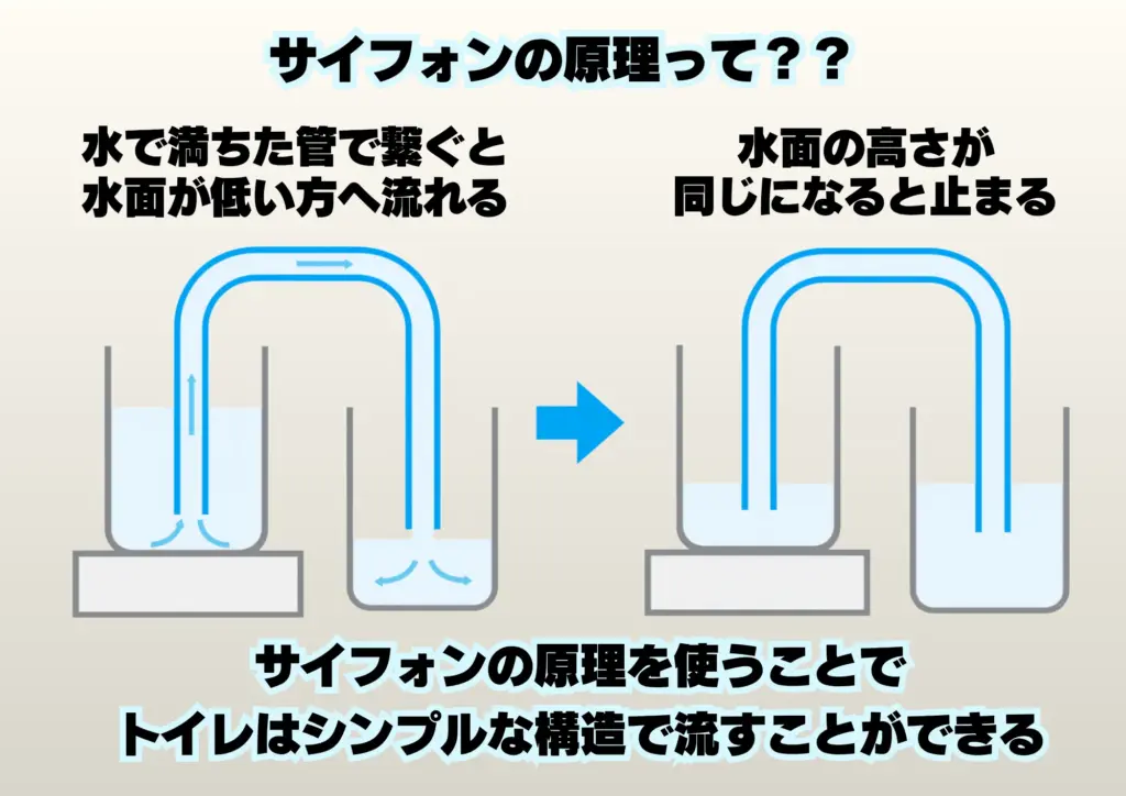 トイレ サイフォン・サイホンの原理