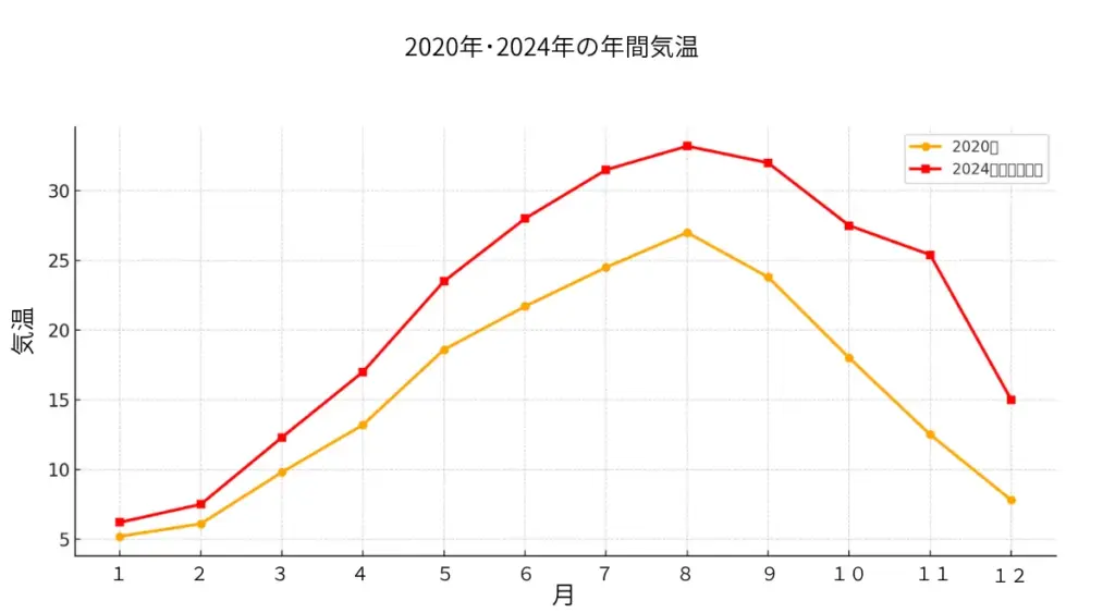 温暖化により変化する平均気温のグラフ