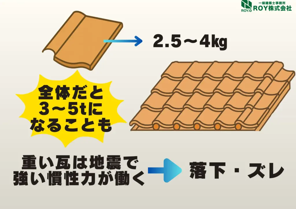 地震被害による瓦屋根のズレ　修理　保証　瓦屋根が地震に弱い理由