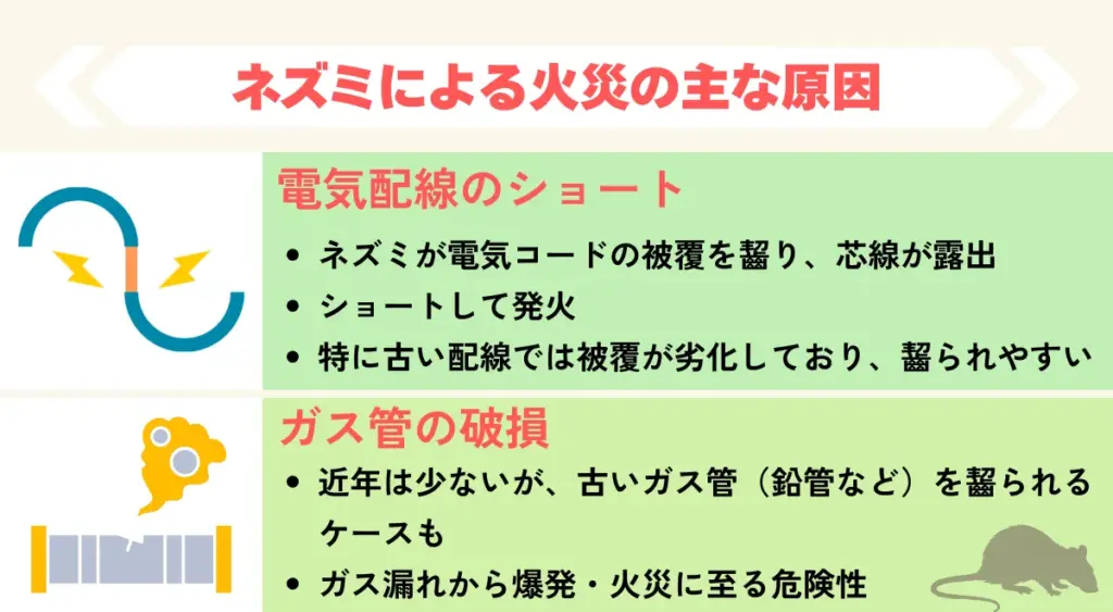 ネズミによる主な火災の原因