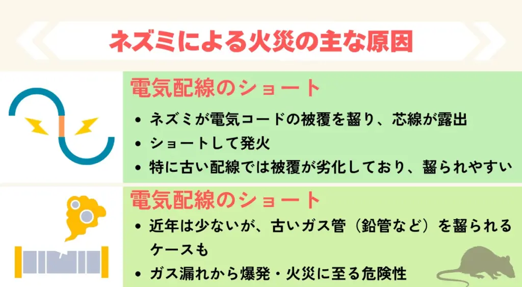ネズミによる火災の主な原因