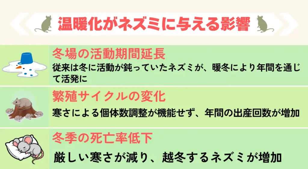 温暖化がネズミの繁殖サイクルや活動期間に与える影響