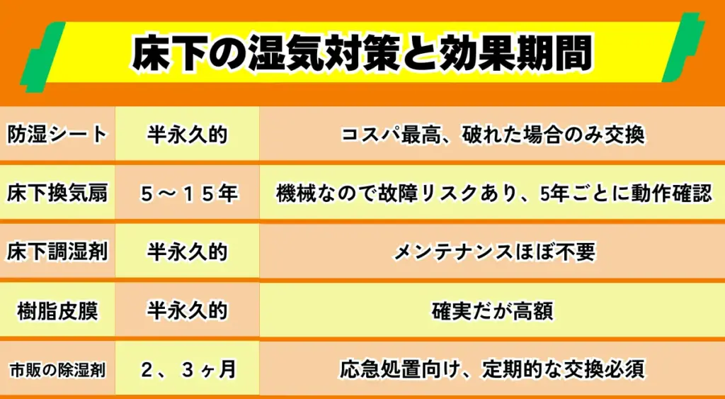 床下の主な湿気対策と効果期間の比較