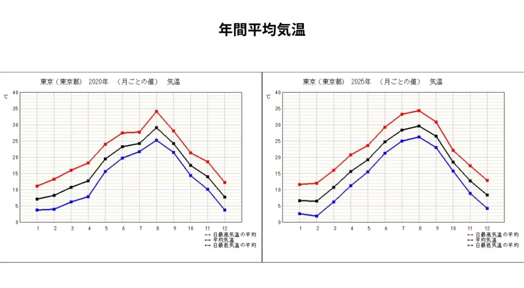 年間平均気温