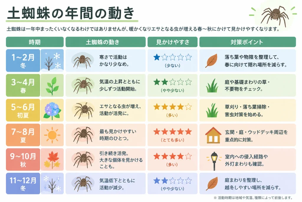 土蜘蛛年間の活動表