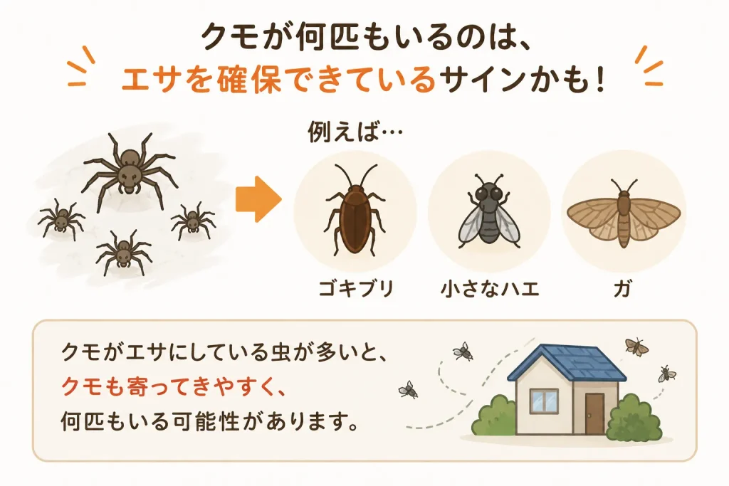 エサとなる害虫が増えている可能性