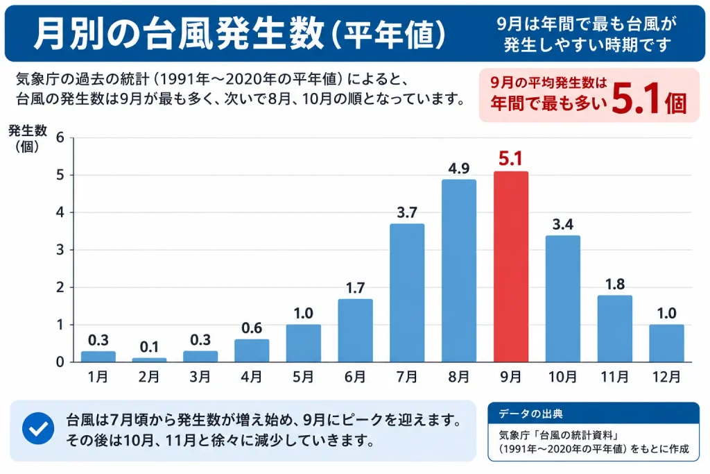 月別の台風発生数