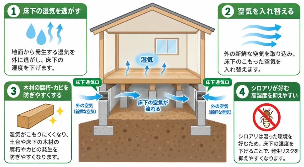 床下通気口の役割